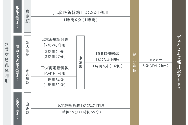公共交通機関でのアクセス。各方面から軽井沢駅、軽井沢駅よりタクシー8分（約4.9km）でデュオヒルズ軽井沢アトラスへ。