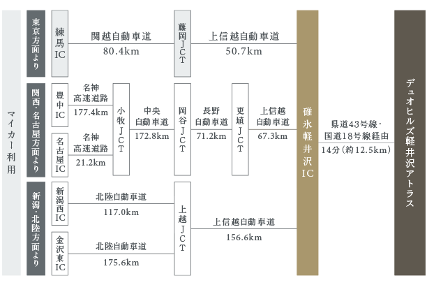 マイカーでのアクセス。各方面から碓氷軽井沢IC、県道43号線・国道18号線経由14分（約12.5km）でデュオヒルズ軽井沢アトラスへ。