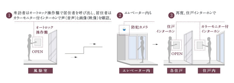 オートロックセキュリティ概念図